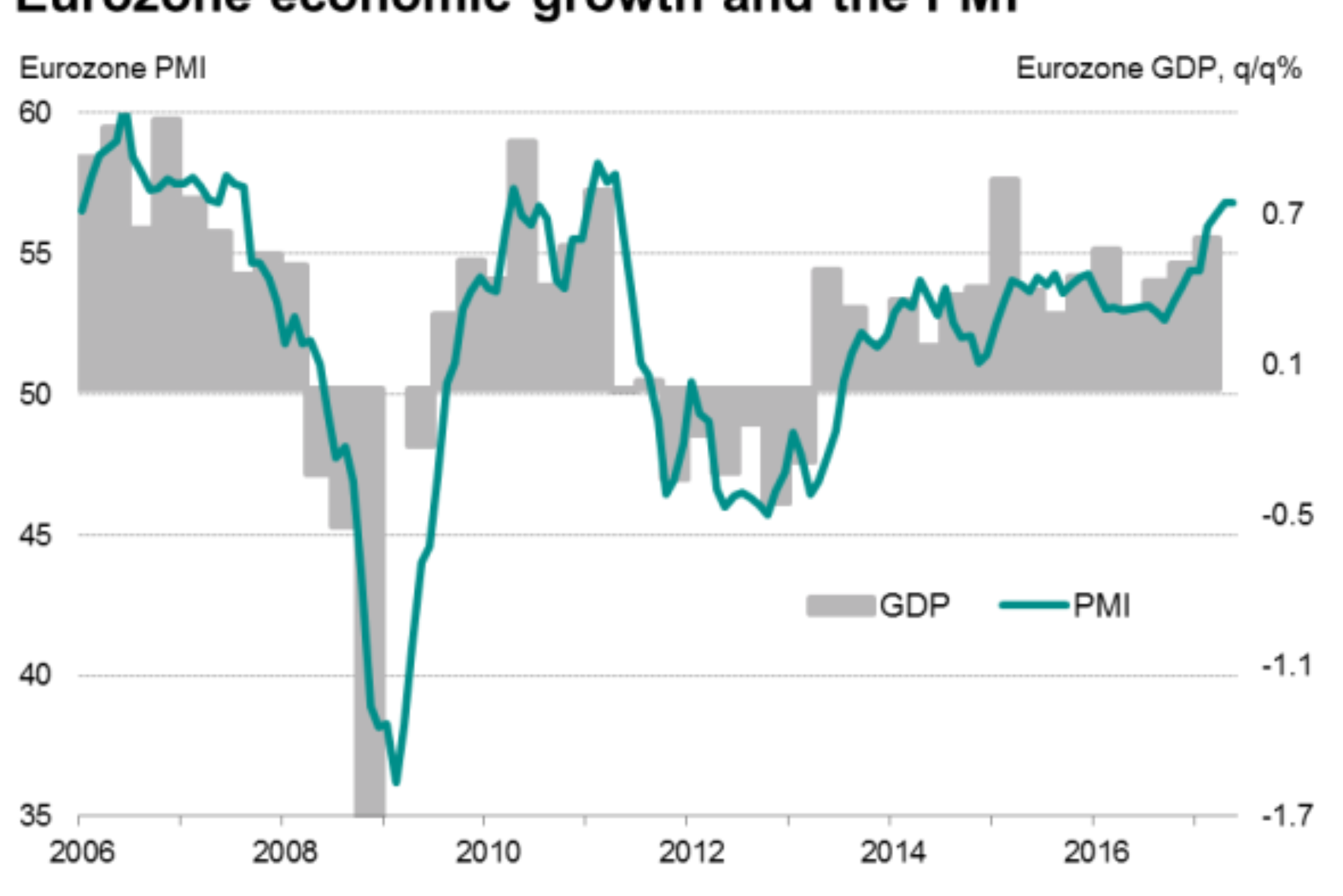 Eurozone GDP Growth